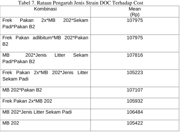 Tabel 7. Rataan Pengaruh Jenis Strain DOC Terhadap Cost 