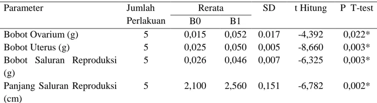 Tabel  2.    Hasil  Analisis  Pengaruh  Pemberian  Suplemen  Serbuk  Kunyit  Secara  Oral  Terhadap  Sistem  Reproduksi Parkit (Melopsittacus undulatus) Betina 
