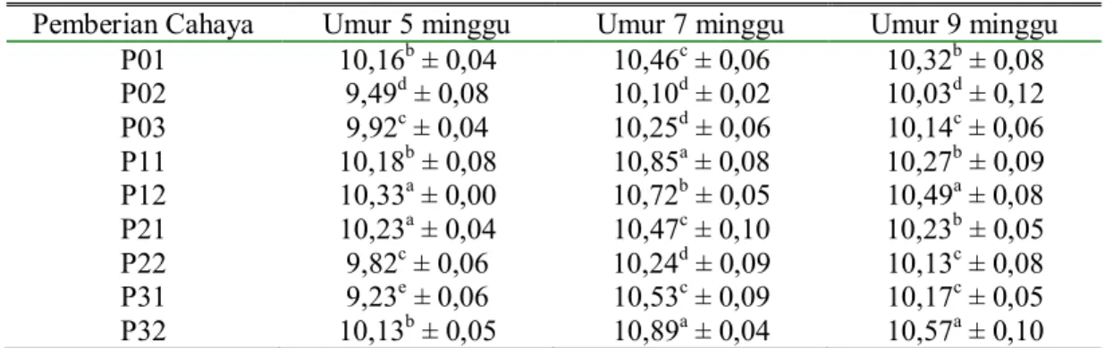 Tabel 1.  Rataan kadar kalsium (mg/dl) dalam serum pada puyuh umur 5, 7, dan 9 minggu  setelah pemberian cahaya monokromatik 