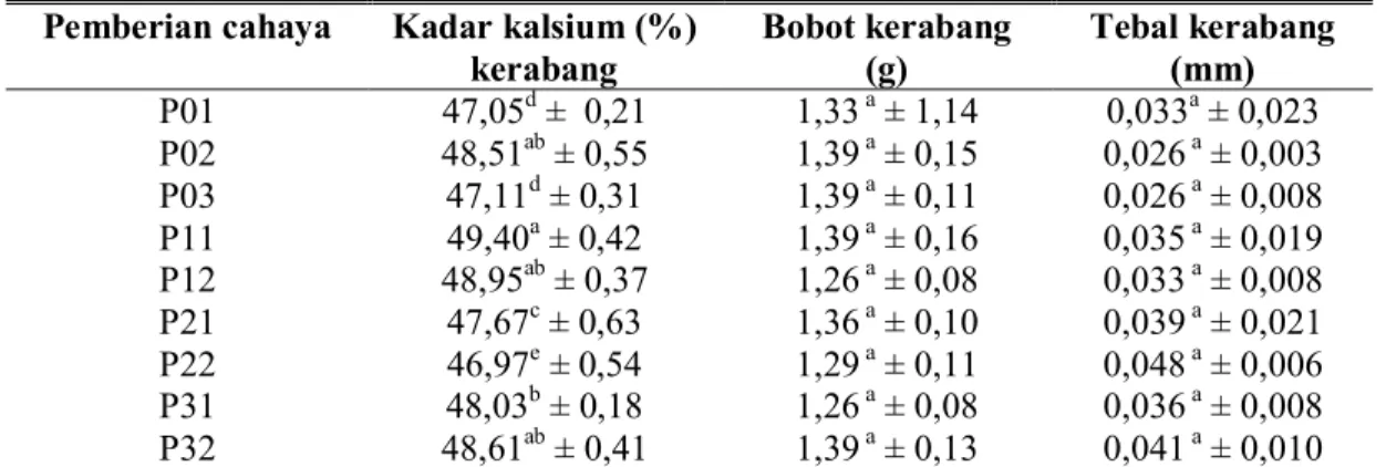 Tabel  3.  Rataan  kadar  kalsium  (%)  dalam  kerabang,  bobot  kerabang  (g),  dan  tebal  kerabang  (mm) setelah pemberian cahaya monokromatik 