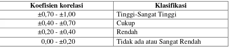 Tabel 2: Klasifikasi koefisien korelasi