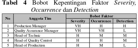 Tabel 2. FMEA Defect Kotor Hitam 