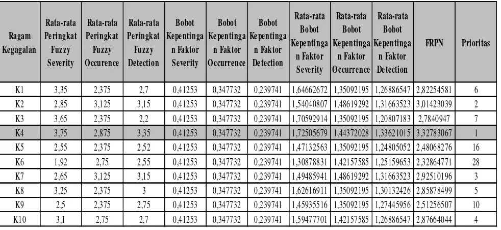 Tabel 7 Rata-rata Peringkat Fuzzy, Bobot Kepentingan Faktor Severity, Occurrence dan Detection dan Fuzzy Risk                  Priority Number 