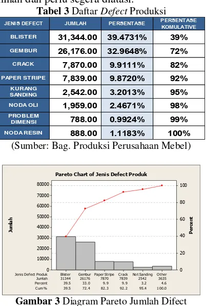 Gambar 3 Diagram Pareto Jumlah Difect 