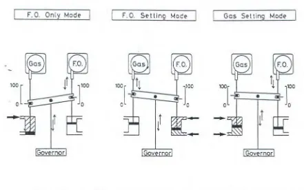 Gambar 2.1 . Metoda operasi kontrol bahan bakar pada gas injection diesel engine 