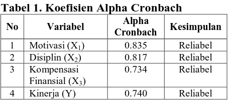 Tabel 1. Koefisien Alpha Cronbach  Alpha 
