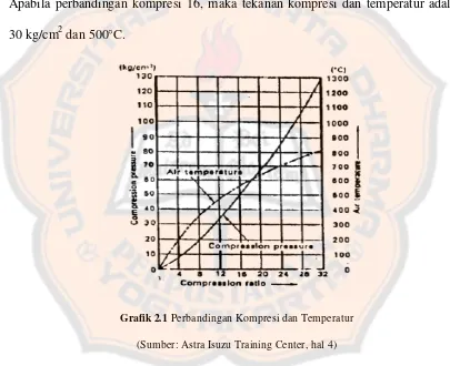 Grafik 2.1 Perbandingan Kompresi dan Temperatur 