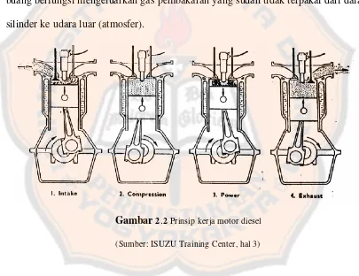 Gambar 2.2 Prinsip kerja motor diesel 