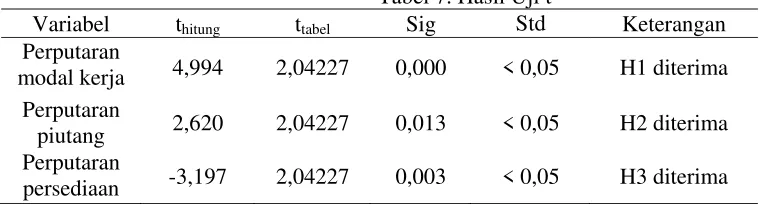 Tabel 7. Hasil Uji t 