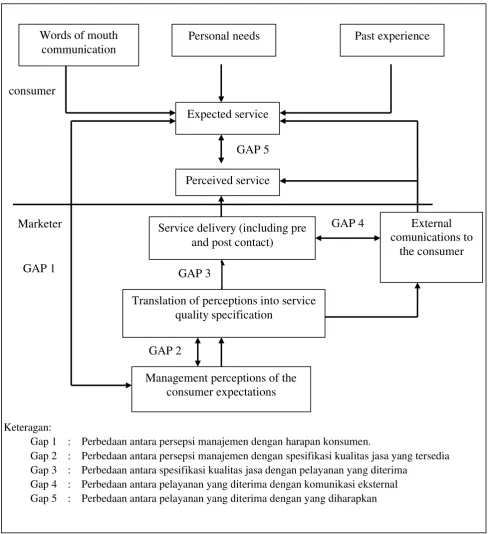 Gambar 1. Model Servqual [5] 