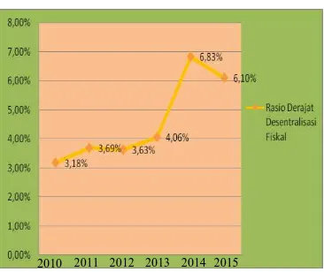 Gambar 2. Hasil Perhitungan Rasio Derajat Desentralisasi Fiskal Kabupaten Poso Tahun 2010 – 2015\  