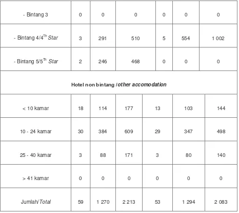 Tabel 2.2. Jumlah Tamu Hotel dan Akomodasi Lainnya Menurut Asal Negara 2009 – 2010 