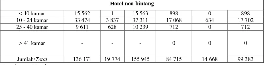 Tabel 2.3. Jumlah Pengunjung Tongging  