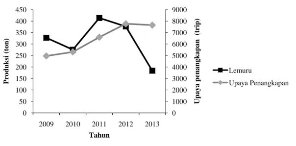 Gambar 1. Produksi dan upaya penangkapan ikan lemuru tahun 2009-2013  (Sumber: DKP Pandeglang, 2014)