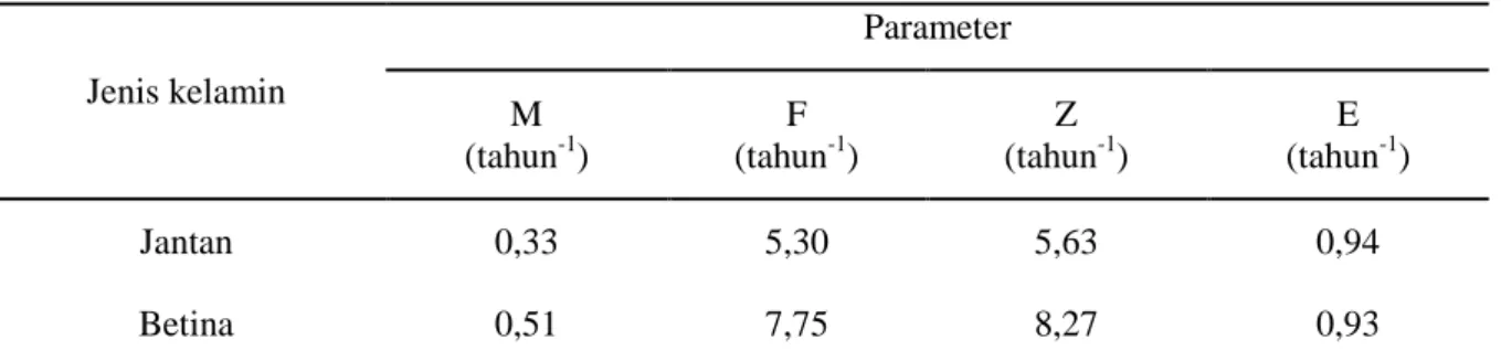 Tabel 1. Mortalitas dan laju eksploitasi ikan lemuru di perairan Selat Sunda 
