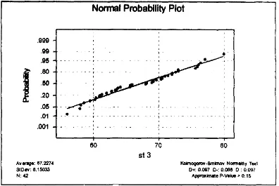 Gambar E.3 Normality test waktu simulasi manual stasiun 3 pada production rate 50 