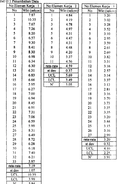 Tabel D 1 Penambahan Data 