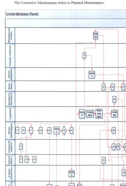 Figure 4.8: Corrective Maintenance (Planned Maintenance) 