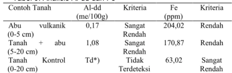 Tabel 9. Analisis Al-dd dan Fe 