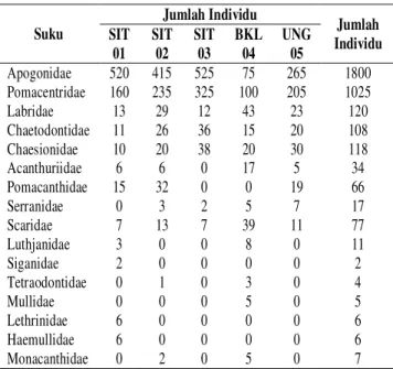 Tabel  3.  Jumlah  kehadiran  relatif  suku  ikan  karang pada stasiun penelitian. 