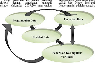 Gambar 1. Model Interaktif Dalam Analisis Data Menurut Miles dan Huberman (Sugiyono 2012 ; 92) 