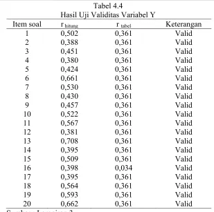 Tabel 4.4 Hasil Uji Validitas Variabel Y 