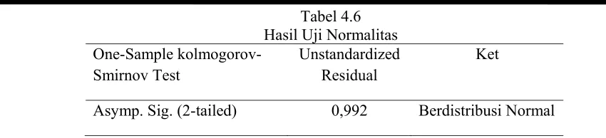 Tabel 4.8 Hasil Uji Heterkokedastisitas 