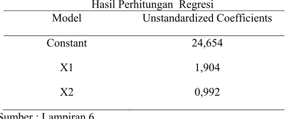 Tabel 4.9 Hasil Perhitungan  Regresi 