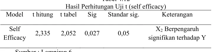 Tabel 4.11 