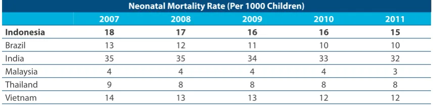 Table 3. Neonatal Nortality Rates – Trend and International Comparison (Per 1000 Children)