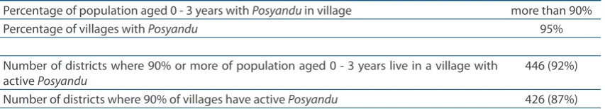 Table 4. Access to Posyandu