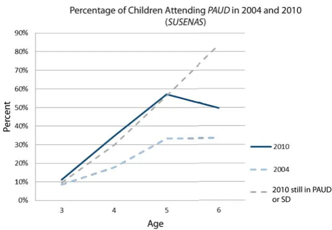 Figure 3. Percentage of Children 3 to 6 Years Ever Attending ggPAUD in 2004 and 2010