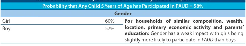 Table 9. Likelihood of Participating in PAUD by Household Characteristics