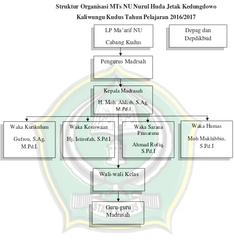 Gambar 4.1Struktur Organisasi MTs NU Nurul Huda Jetak Kedungdowo