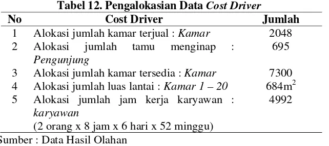 Tabel 12. Pengalokasian Data Cost Driver 