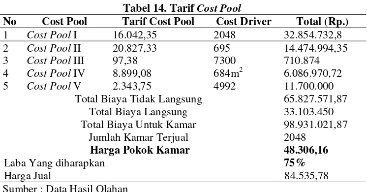 Tabel 14. Tarif Cost Pool 