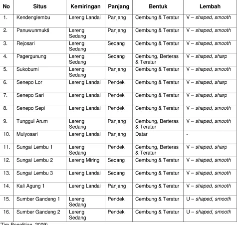 Tabel 2. Kondisi Morfologi Situs 