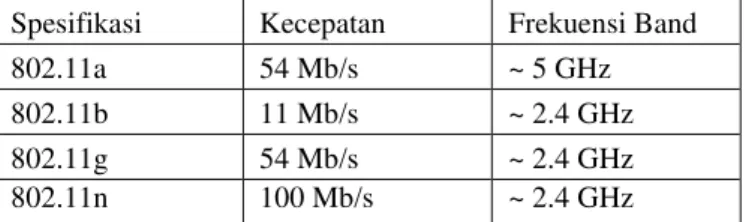 Tabel 2.1 Spesifikasi Wi-Fi 