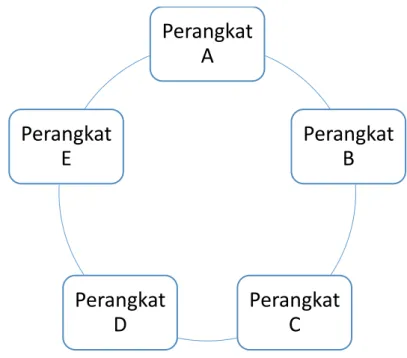 Gambar 2.1 Topology Ad-hoc 