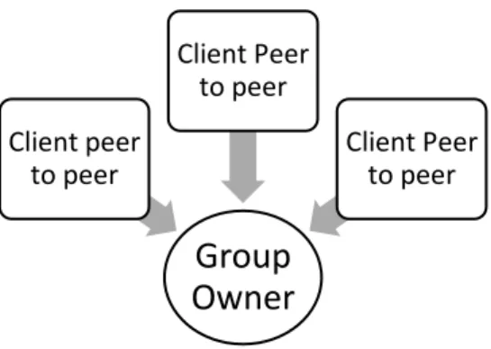 Gambar  2.3  Basic  Wi-Fi  direct  group  dengan  satu  GO  dan  tiga  P2P- P2P-clients