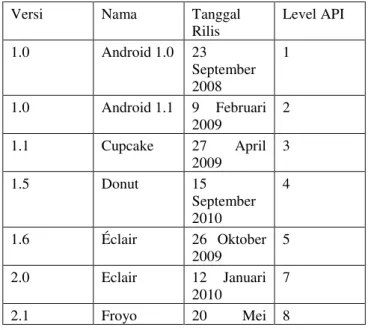 Tabel 2.2 Perkembangan sistem operasi android 