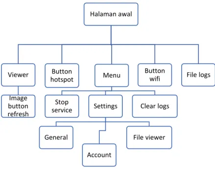 Gambar 3.3 Hirarki diagram transfer file activity 
