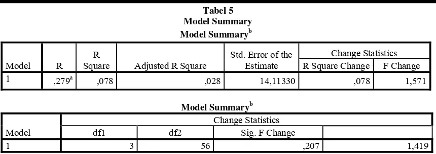 Tabel 5 Model Summary 