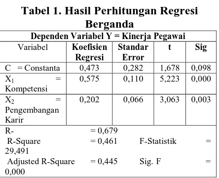 Tabel 1. Hasil Perhitungan Regresi Berganda 