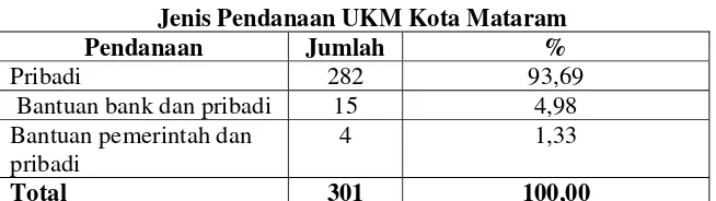 Tabel 3.2 Pembinaan UKM Oleh Disperindag di Kota Mataram 