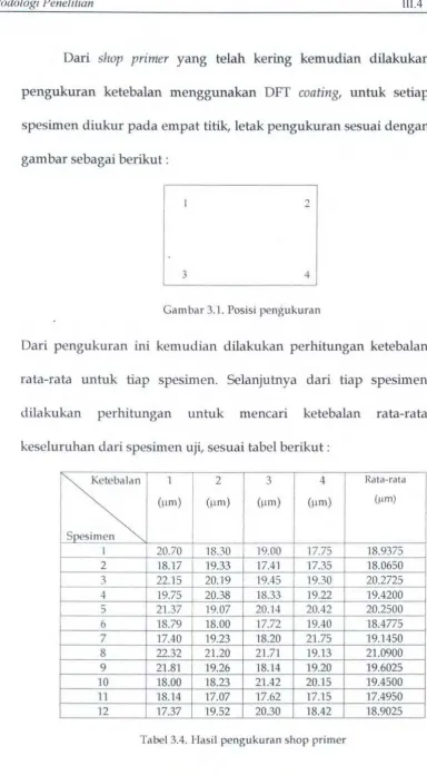 Tabel 3.4. Hasil pengukuran shop primer 