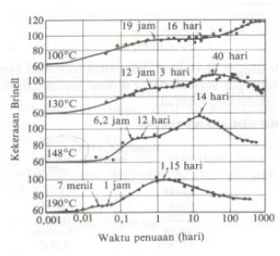 Gambar L.1 Grafik pengerasan dua tahap dari paduan Al-4%Cu (Tata Surdia,2000 ,hlm.133) 