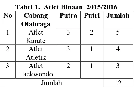 Tabel 1.  Atlet Binaan  2015/2016  Cabang Putra Putri Jumlah 