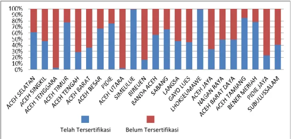 Gambar 4 Perbandingan persentase luas wakaf tanah yang sudah dan belum tersertifikasi  Capaian  tanah  wakaf  yang  telah  tersertifikasi  pada  23  kabupaten/kota  Provinsi  Aceh  memiliki   rata-rata persentase sebesar 51.76%