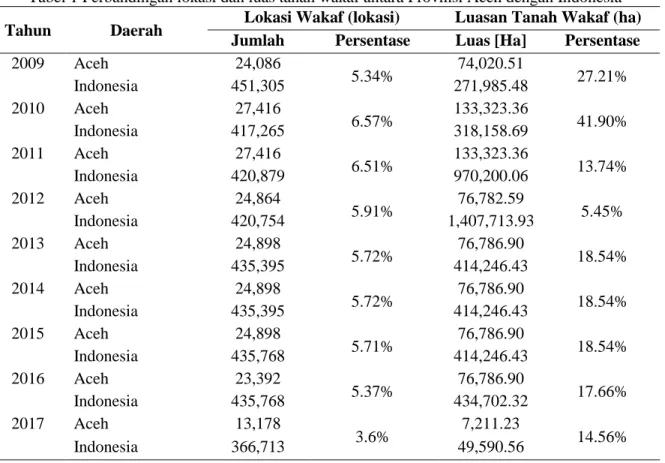 Tabel 1 Perbandingan lokasi dan luas tanah wakaf antara Provinsi Aceh dengan Indonesia  Tahun  Daerah  Lokasi Wakaf (lokasi)  Luasan Tanah Wakaf (ha) 